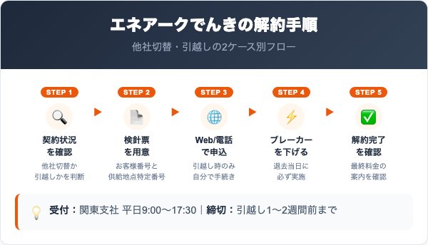エネアークでんきの解約手順【ケース別の進め方】