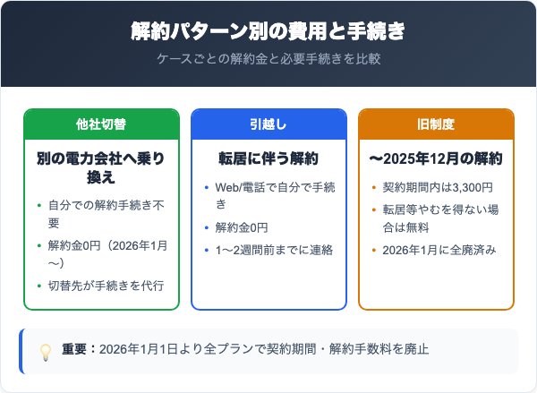 エネアークでんきの解約金・他社切替の比較【2026年最新】
