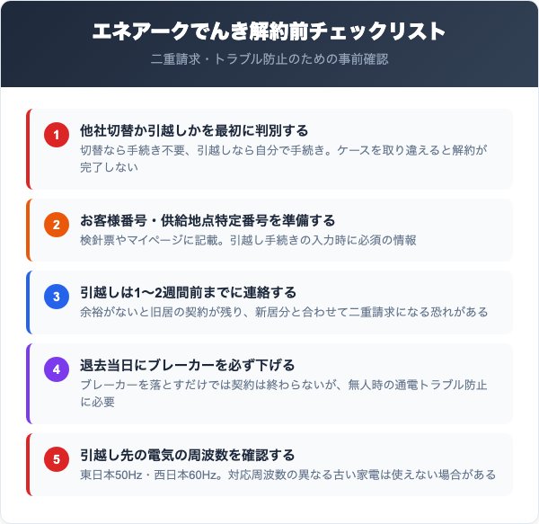 エネアークでんきを解約する前に確認すべき5つのチェックリスト