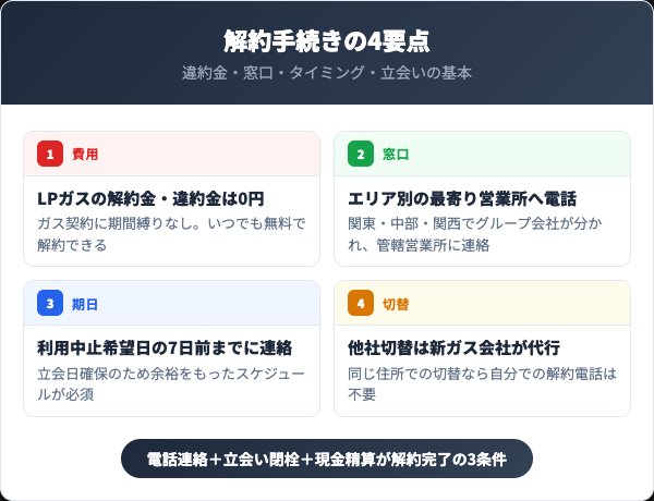 エネアーク解約で押さえる4つの要点