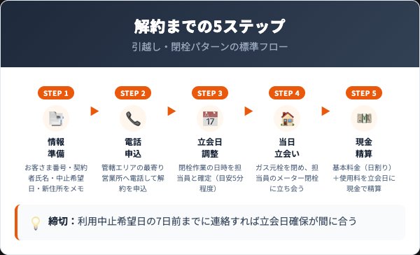 エネアークの解約手順｜電話での5ステップ