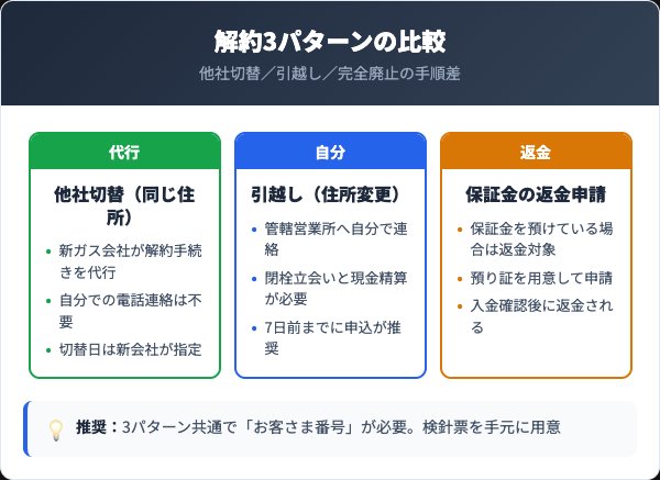 解約3パターンの比較【他社切替・引越し・保証金返金】