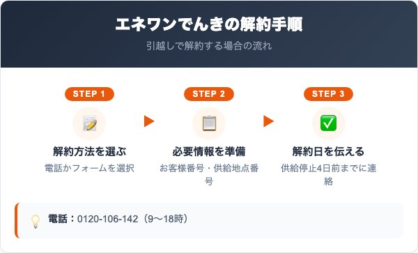 エネワンでんき解約の手順
