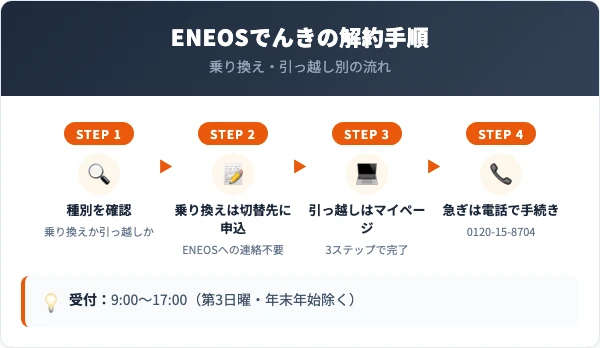 ENEOSでんきの解約手順