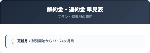 ENEOSでんきの解約金・違約金プラン別の早見表