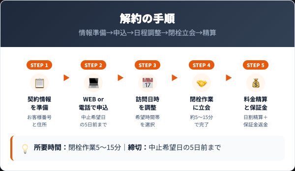 ENEOSグローブエナジーの解約手順｜5ステップで完了