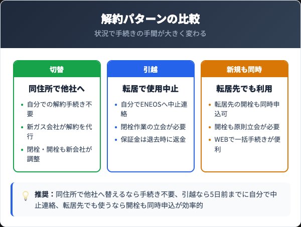 ガス会社切替と引越し時の手続きの違いを比較