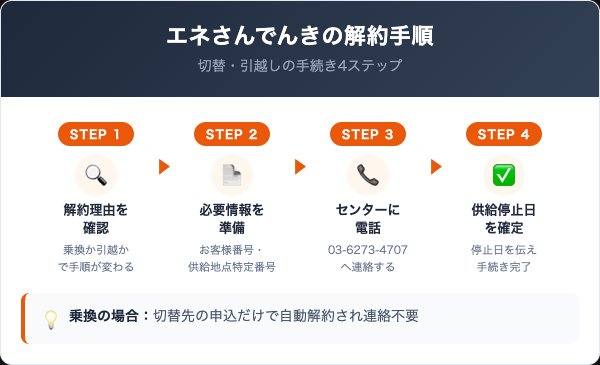 エネさんでんきの解約手順｜引越し時の4ステップ
