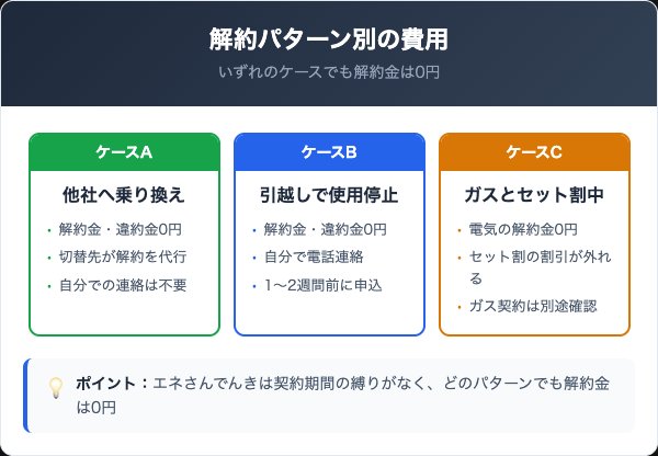 エネさんでんきの解約パターン｜切替・引越し・セット割の違い