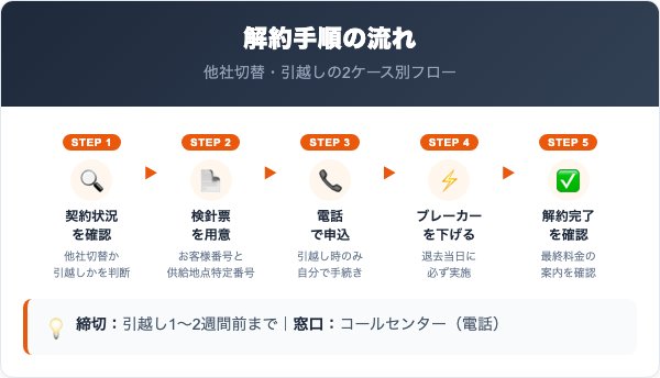 イーネットワークシステムズの解約手順【ケース別の進め方】