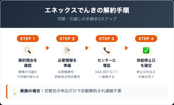 エネックスでんきの解約手順|切替・引越しの進め方を5ステップで解説