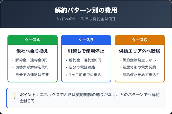エネックスでんきの解約は解約金がかかる?解約パターン別の費用