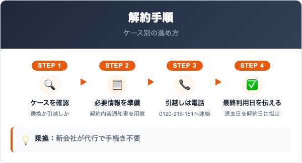eo電気解約の手順