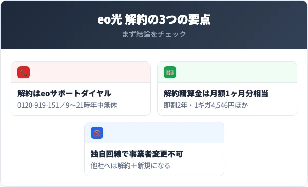 eo光を解約する前に押さえる3つの要点(窓口・解約精算金・独自回線)