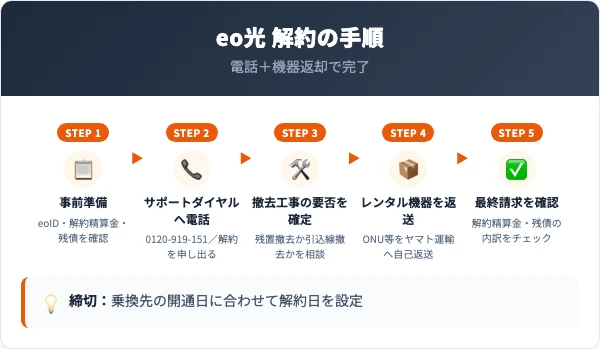 eo光の解約5ステップ(事前準備→電話→工事日確定→機器返送→請求確認)
