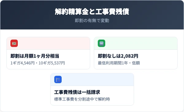 eo光の解約精算金と工事費残債の即割有無・契約日別の比較
