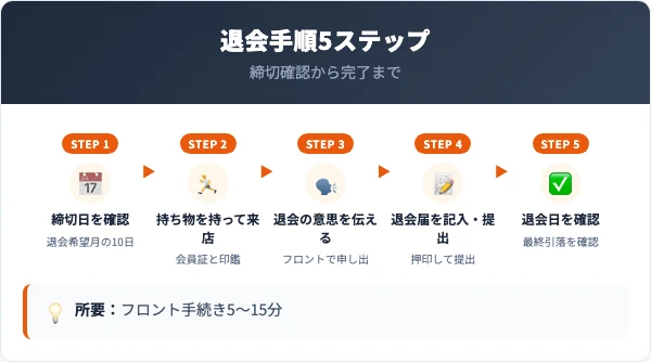 エスフォルタの退会手順｜フロントでの5ステップ