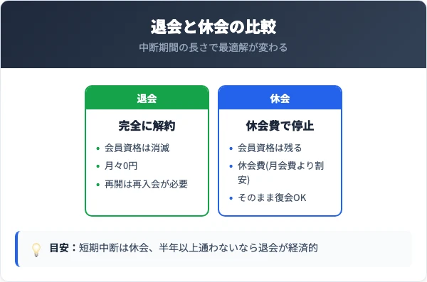 エスフォルタの退会と休会はどちらがお得か徹底比較