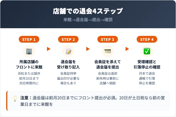エスポの退会手順|店舗での4ステップ
