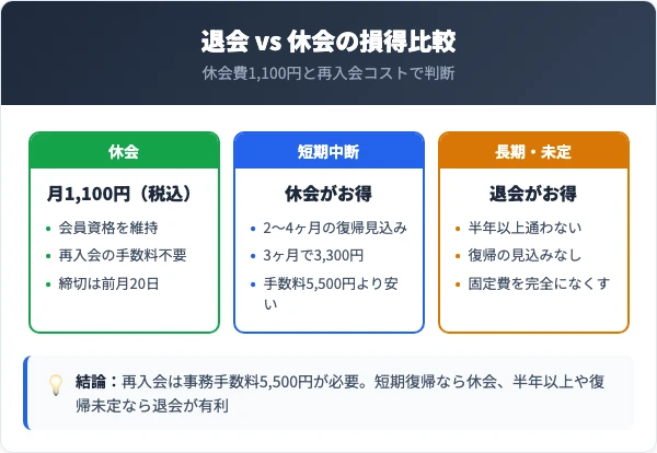 退会と休会はどちらがお得?徹底比較