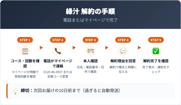 ユーグレナの緑汁の解約手順|電話・マイページの5ステップ
