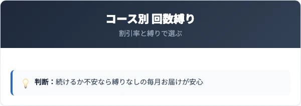 定期コースの料金プランと回数縛りの比較