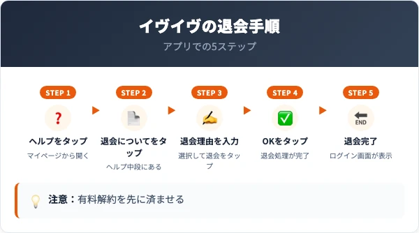 イヴイヴの退会手順 アプリでの5ステップ