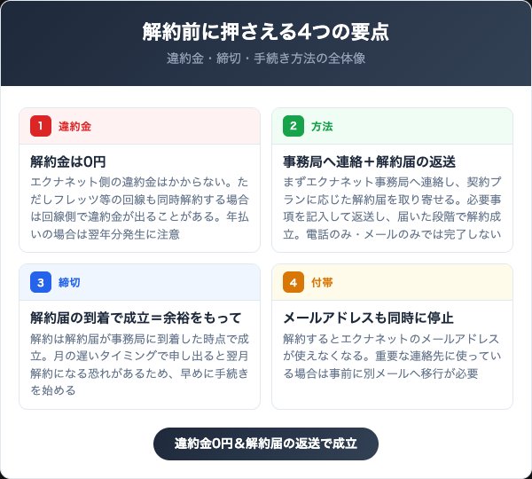 エクナネットを解約する前に知っておくべき4つの要点