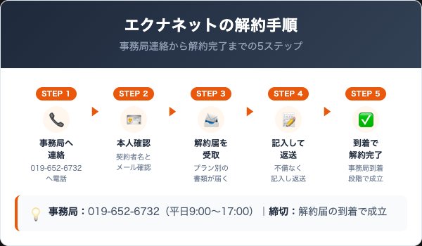 エクナネットの解約手順｜事務局連絡から解約届返送までの5ステップ