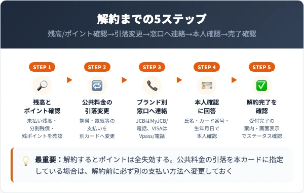 EXILE TRIBEカードの解約手順|ブランド別の5ステップ