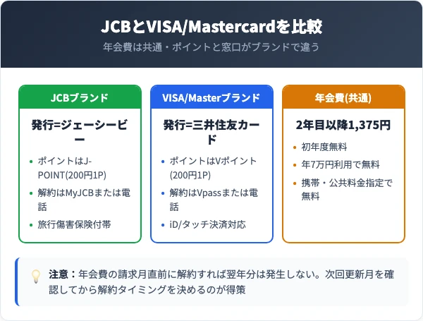ブランド別の年会費・ポイント・付帯特典を比較