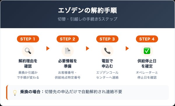 エゾデンの解約手順｜切替・引越しの進め方を5ステップで解説