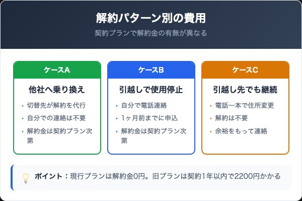 エゾデンの解約は違約金がかかる？解約パターン別の費用