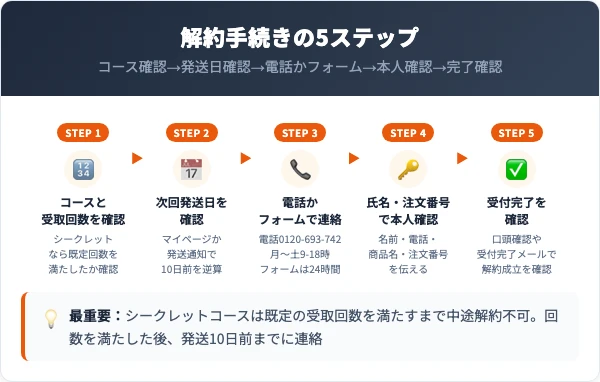 ファンファレの解約手順|電話・フォームの5ステップ