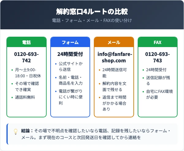 ファンファレの解約窓口4ルートとコース別条件