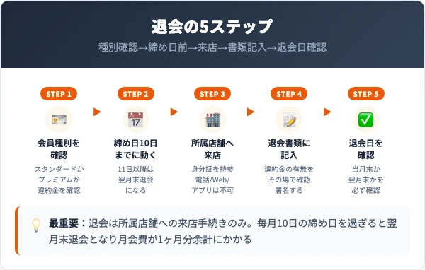 FIT-EASYの退会手順｜5ステップ