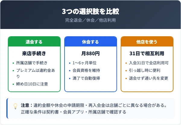 退会・休会・他店利用の選択肢を比較