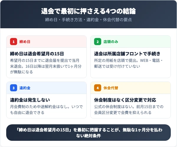 フィットネスクラブエフバイエー退会で最初に押さえる4つの結論