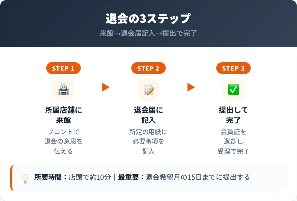 フィットネスクラブエフバイエー退会の手順 店頭3ステップ