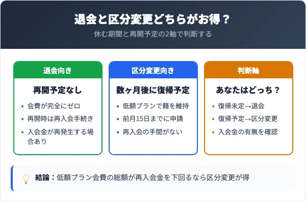 エフバイエー 退会と会員区分変更どちらがお得か比較