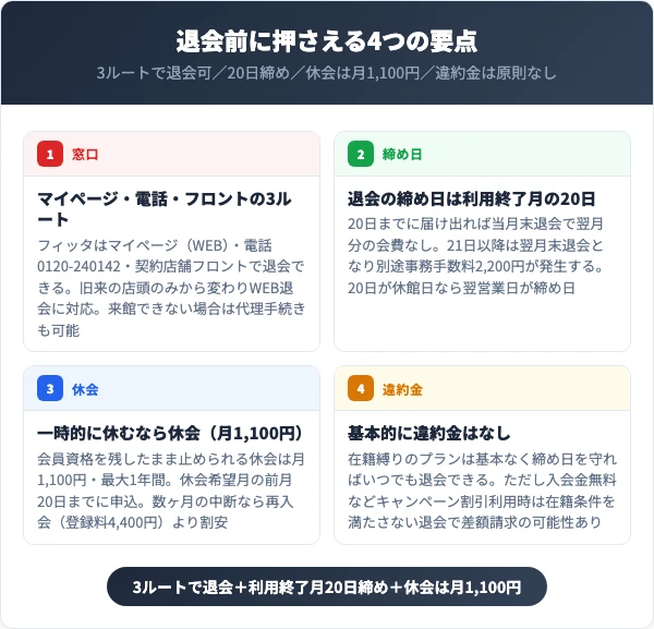 スポーツクラブフィッタを退会する前に知っておくべき4つの要点