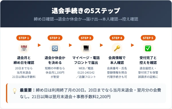 スポーツクラブフィッタの退会手順｜マイページ・電話・フロントの5ステップ