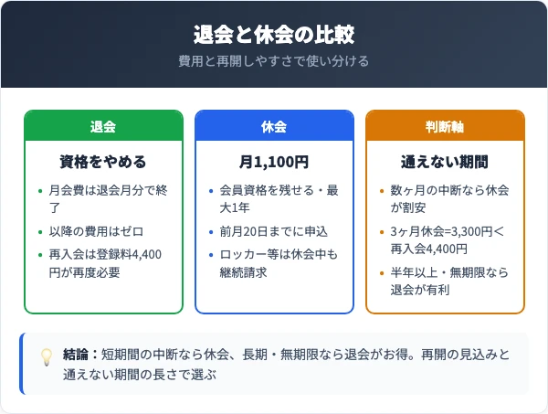 スポーツクラブフィッタの退会と休会の違い・どちらがお得か比較