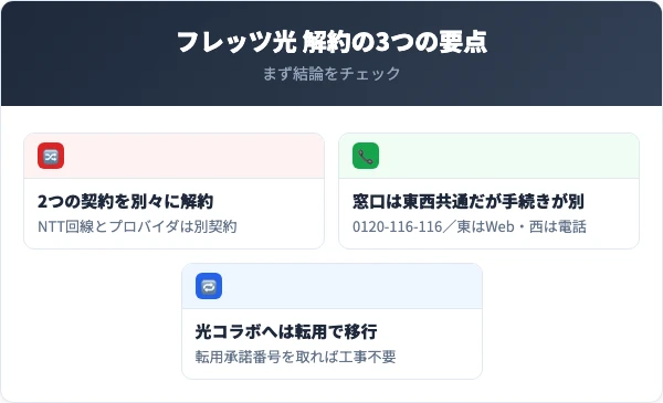 フレッツ光を解約する前に押さえる3つの要点（2契約・東西窓口・転用）