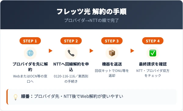 フレッツ光の解約4ステップ（プロバイダ解約→NTT解約→機器返却→請求確認）