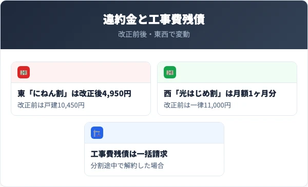 フレッツ光の違約金と工事費残債の改正前後・東西別の比較
