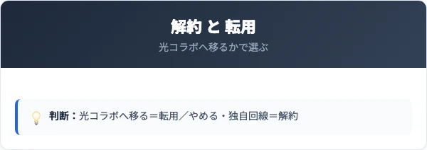 フレッツ光の解約（回線撤去）と転用（光コラボ移行）の違い
