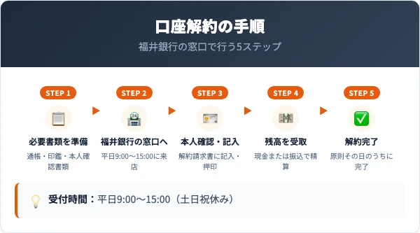 福邦銀行（承継先・福井銀行）の口座解約手順