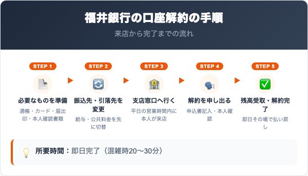 福井銀行の口座解約の手順5ステップ