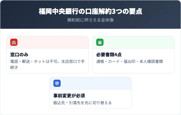 福岡中央銀行の口座解約の要点